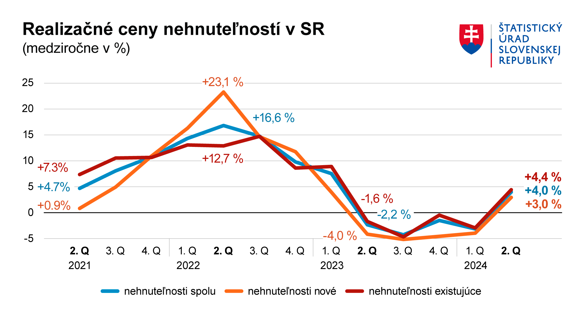 graf_realizacne_ceny_nehnutelnosti_medzirocne_2q2024_sk